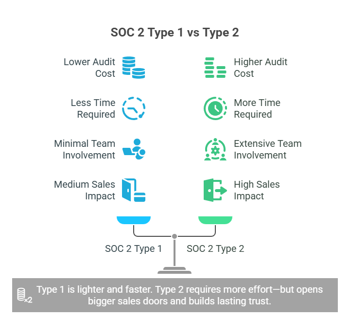 Infographic comparing SOC 2 Type 1 and Type 2 audits, highlighting differences in audit cost, time required, team involvement, and sales impact, with Type 1 being faster and lower cost, and Type 2 offering higher sales impact and lasting trust.