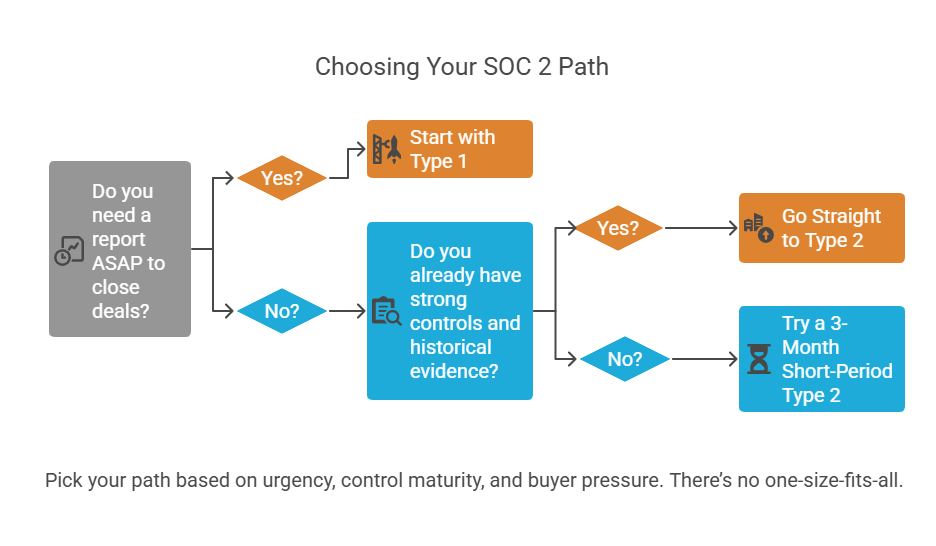 Flowchart guiding SOC 2 compliance path selection, showing steps to choose Type 1 or Type 2 audit based on report urgency, control maturity, historical evidence, and buyer pressure for security and compliance.