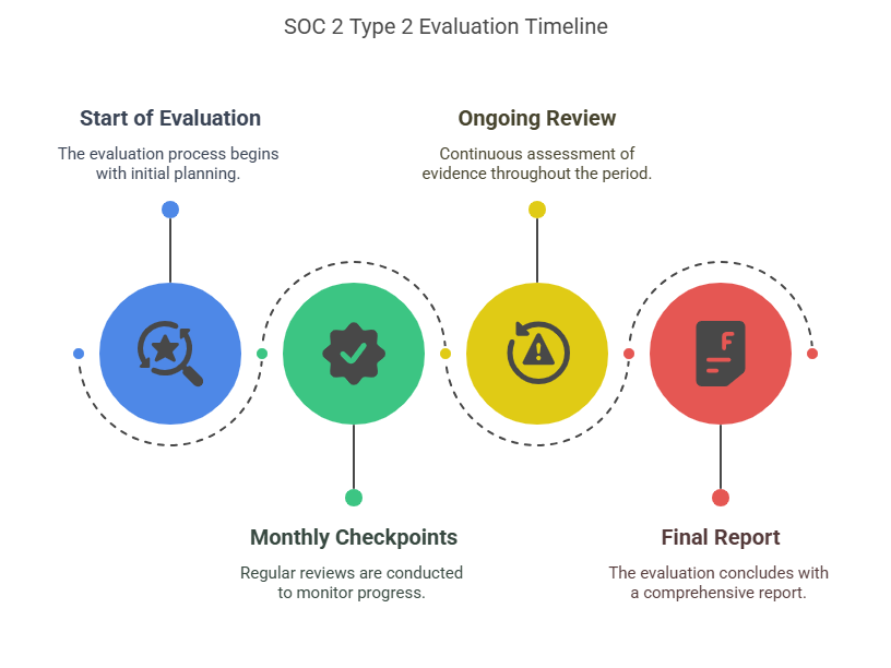 Infographic showing the SOC 2 Type 2 evaluation timeline with three stages: Start of Evaluation, Ongoing Review, and Final Report, highlighting the process of continuous compliance assessment and comprehensive reporting for security and trust.