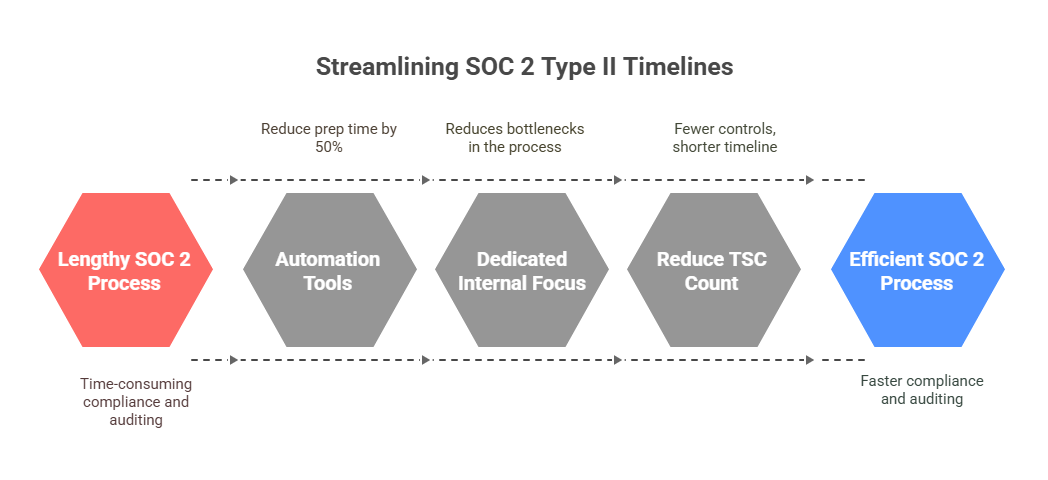 Infographic showing how to streamline SOC 2 Type II timelines using automation tools, dedicated internal focus, and reduced TSC count to achieve faster, more efficient compliance and auditing.