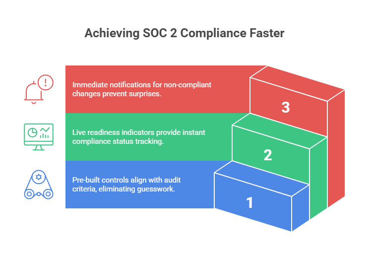 Infographic showing three steps to achieve SOC 2 compliance faster: pre-built audit controls, live compliance status indicators, and immediate notifications for non-compliant changes, with icons representing each step