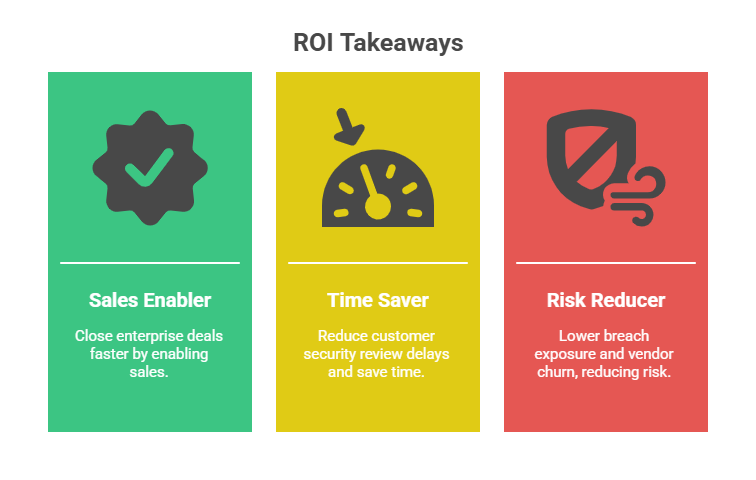 Infographic showing SOC 2 ROI takeaways: sales enabler for faster enterprise deals, time saver by reducing security review delays, and risk reducer by lowering breach exposure and vendor churn.