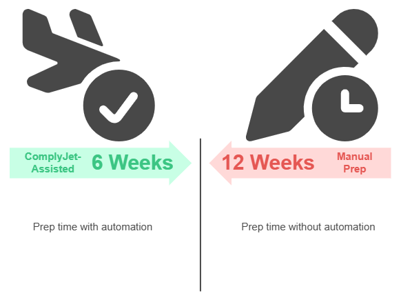 Infographic comparing SOC 2 audit preparation timelines, showing ComplyJet-assisted automation reduces prep time to 6 weeks versus 12 weeks for manual preparation, highlighting efficiency and time savings in compliance readiness.