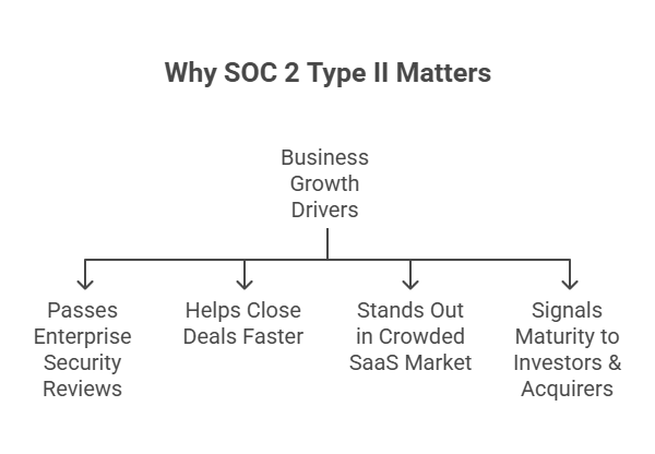 Infographic showing why SOC 2 Type II matters: enables enterprise security review approval, faster deal closure, SaaS market differentiation, and demonstrates business maturity to investors and acquirers.