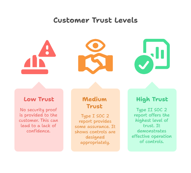 Infographic showing customer trust levels like low, medium, and high, based on SOC 2 security proof, Type I and Type II reports, and assurance of controls.