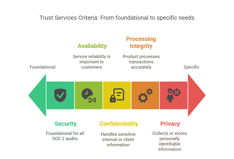 Infographic illustrating SOC 2 Trust Services Criteria, showing Security as foundational for all audits, with Availability, Processing Integrity, Confidentiality, and Privacy addressing specific compliance needs and data protection.