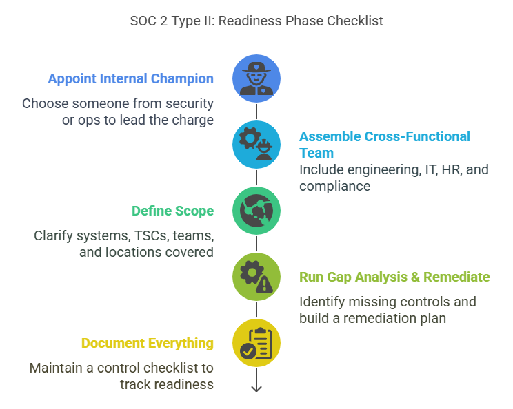 Infographic outlining SOC 2 Type II readiness phase checklist, including appointing an internal champion, assembling a cross-functional team, defining scope, running gap analysis and remediation, and documenting everything for audit compliance.