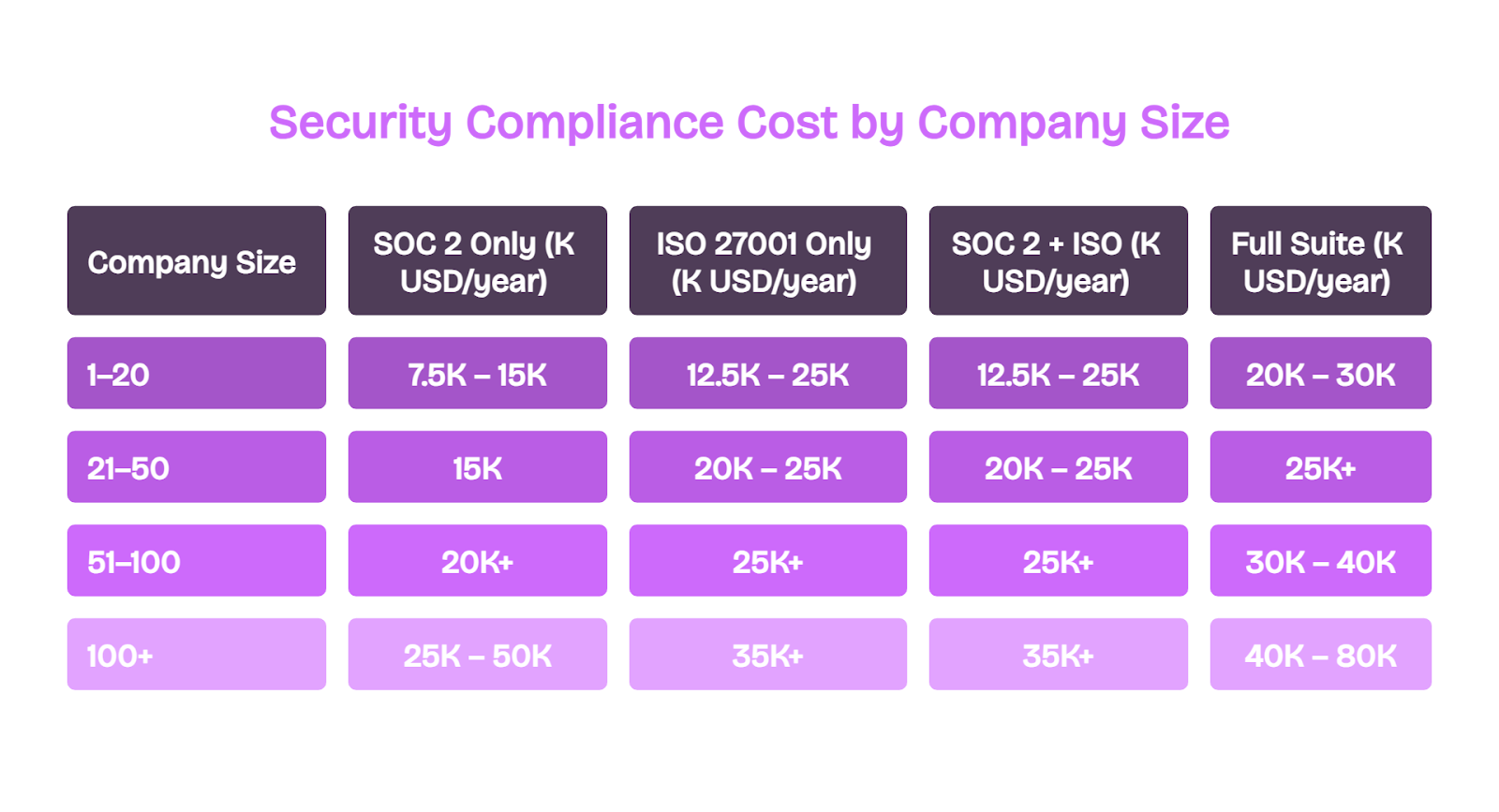 Table comparing Vanta costs for anuual security compliance by company size for SOC 2, ISO 27001, and full suite options.