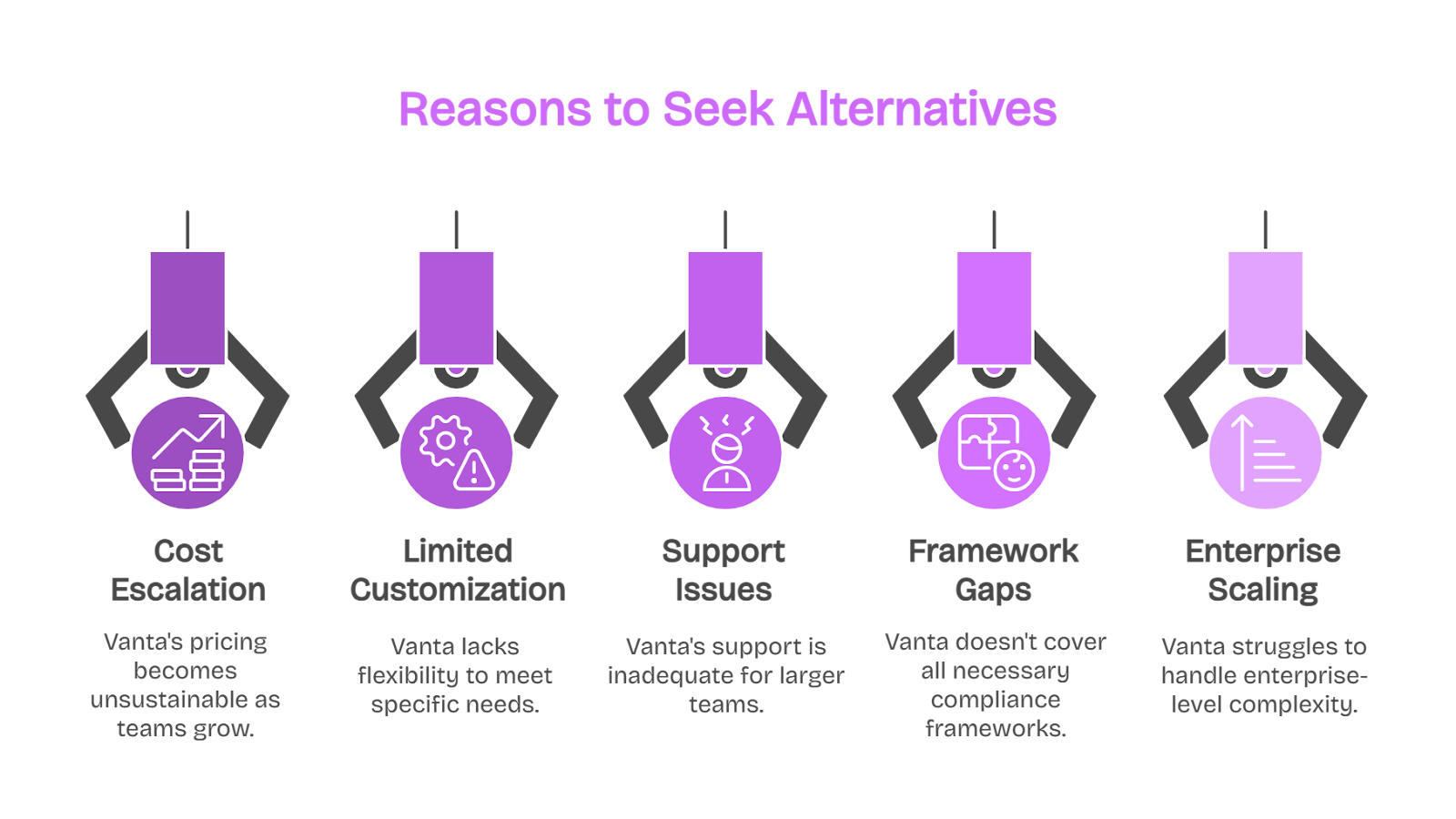 Graphic showing cost, customization, support, framework gaps, and scaling as reasons to switch from Vanta.