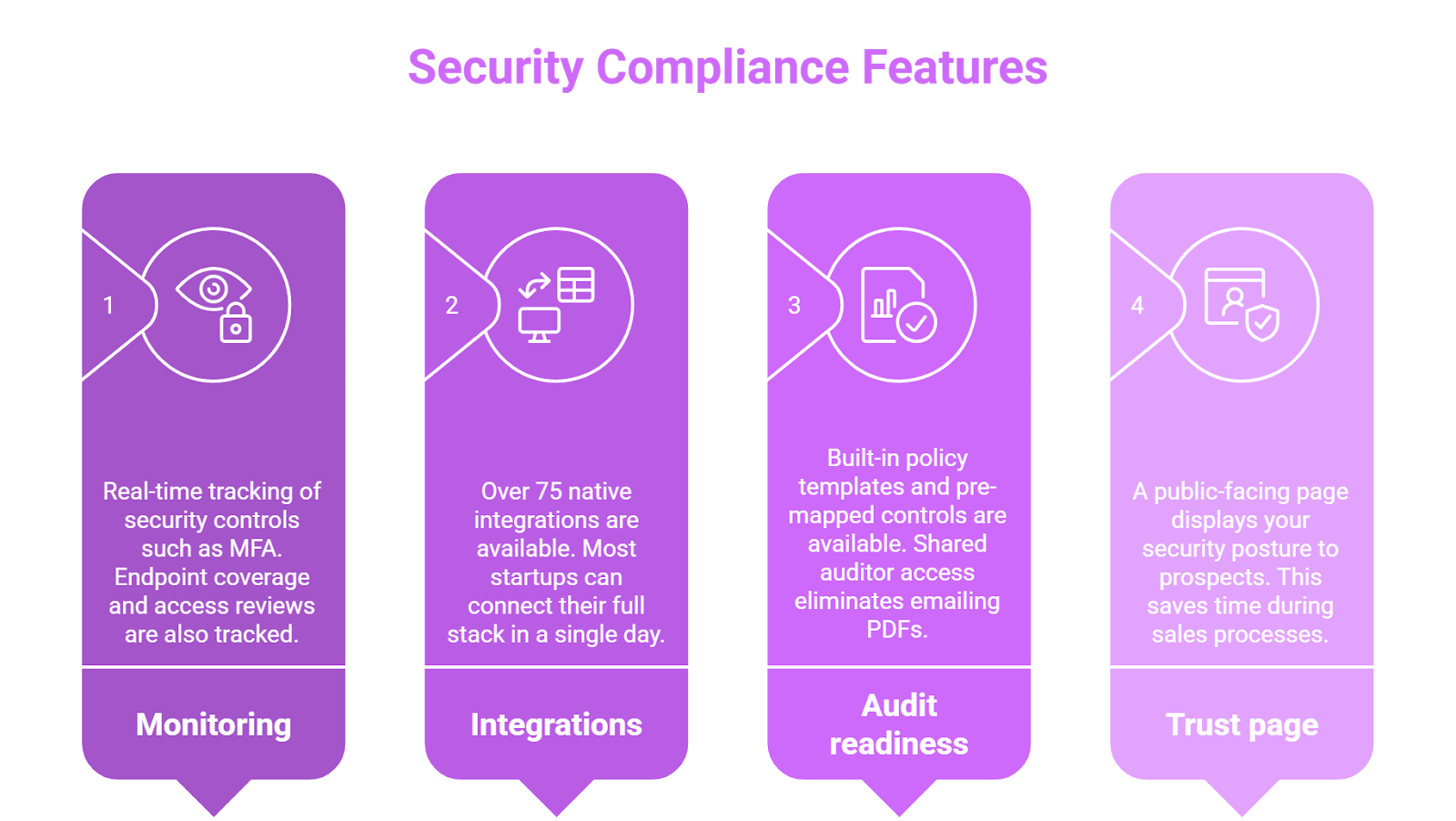 Infographic detailing Vanta's security compliance features such as monitoring, integrations, audit readiness, and trust page benefits.