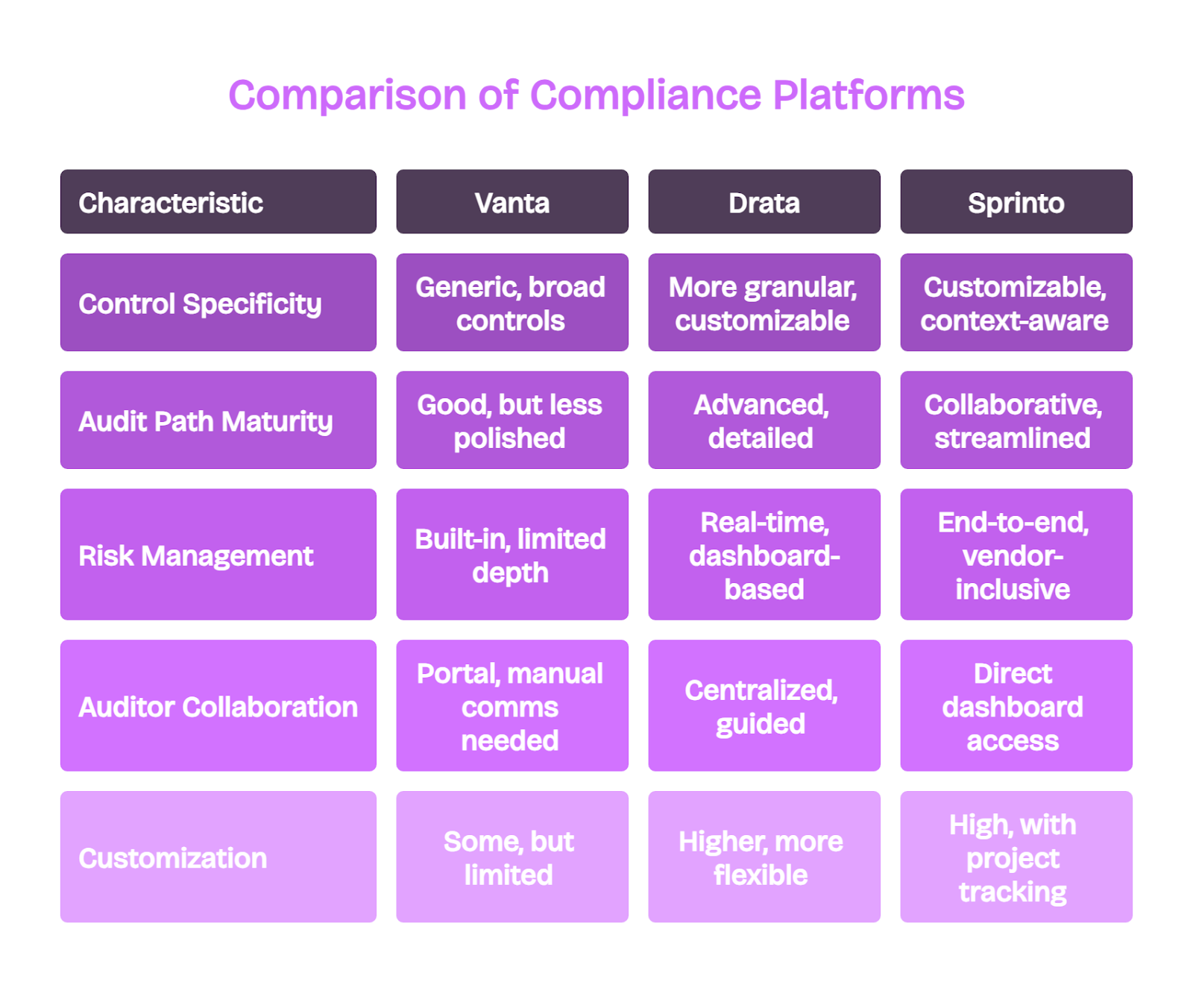 Table comparing Vanta, Drata, and Sprinto on control specificity, audit maturity, risk, and customization features.