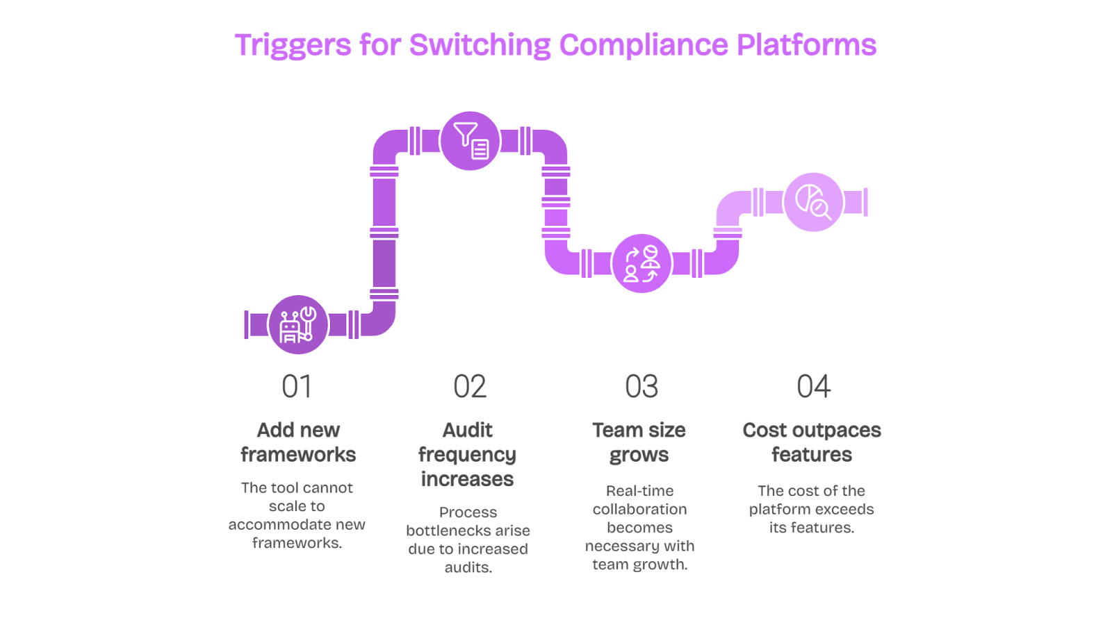 Infographic showing triggers to switch compliance platforms: new frameworks, audits, team size, and cost factors.