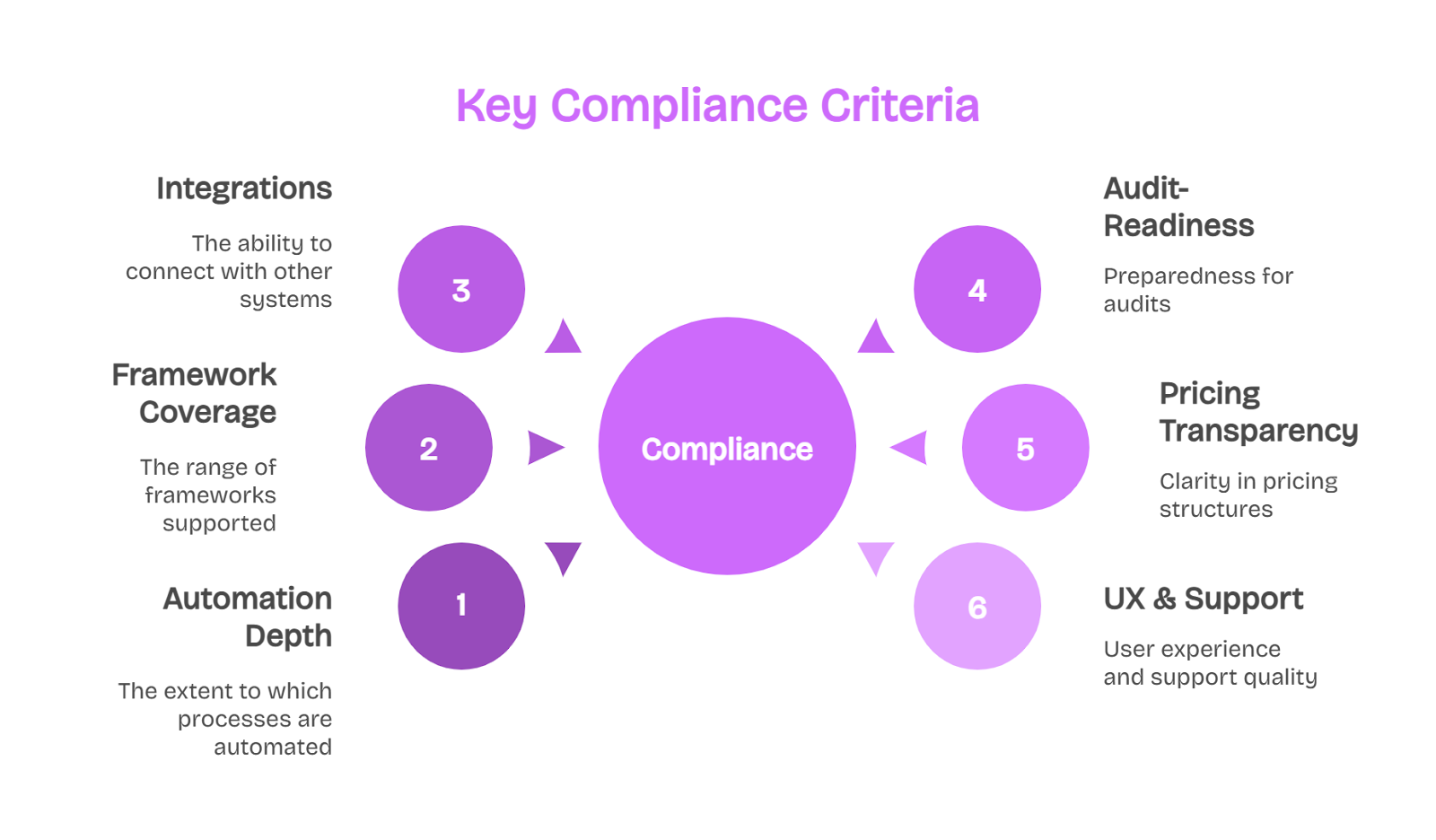 Diagram listing compliance criteria—automation, frameworks, integrations, audit readiness, pricing, UX, and support.