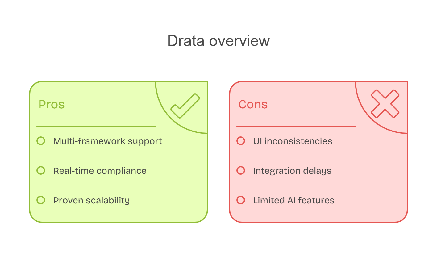 Drata pros and cons table showing multi-framework support, real-time compliance, scalability, and UI issues.