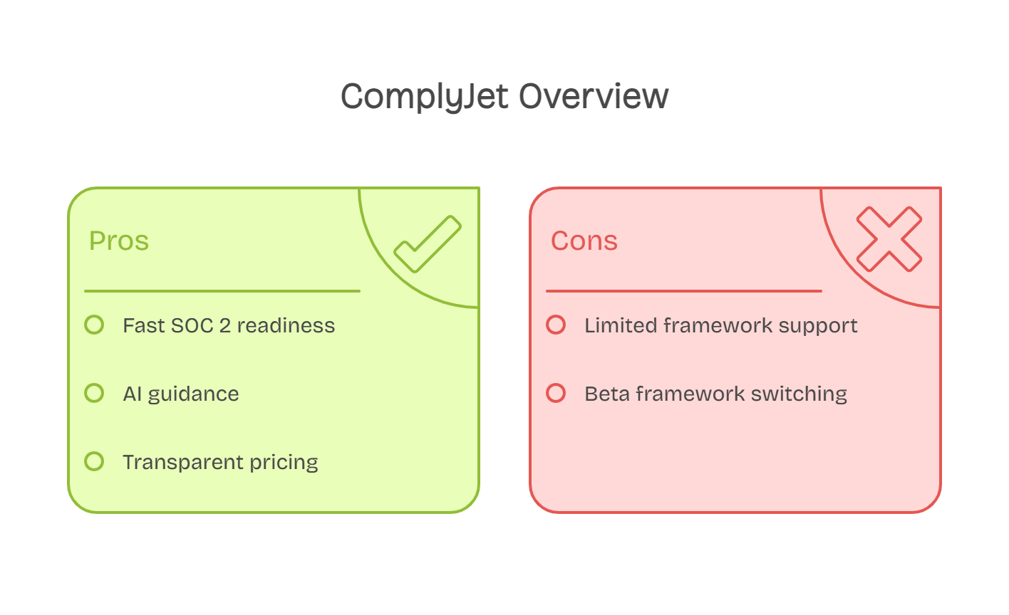 ComplyJet pros and cons summary highlighting SOC 2 speed, AI guidance, pricing, and framework support limitations.