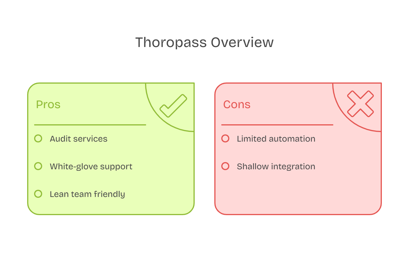 Thoropass pros and cons overview listing audit services, support, team focus, and limited automation integration.