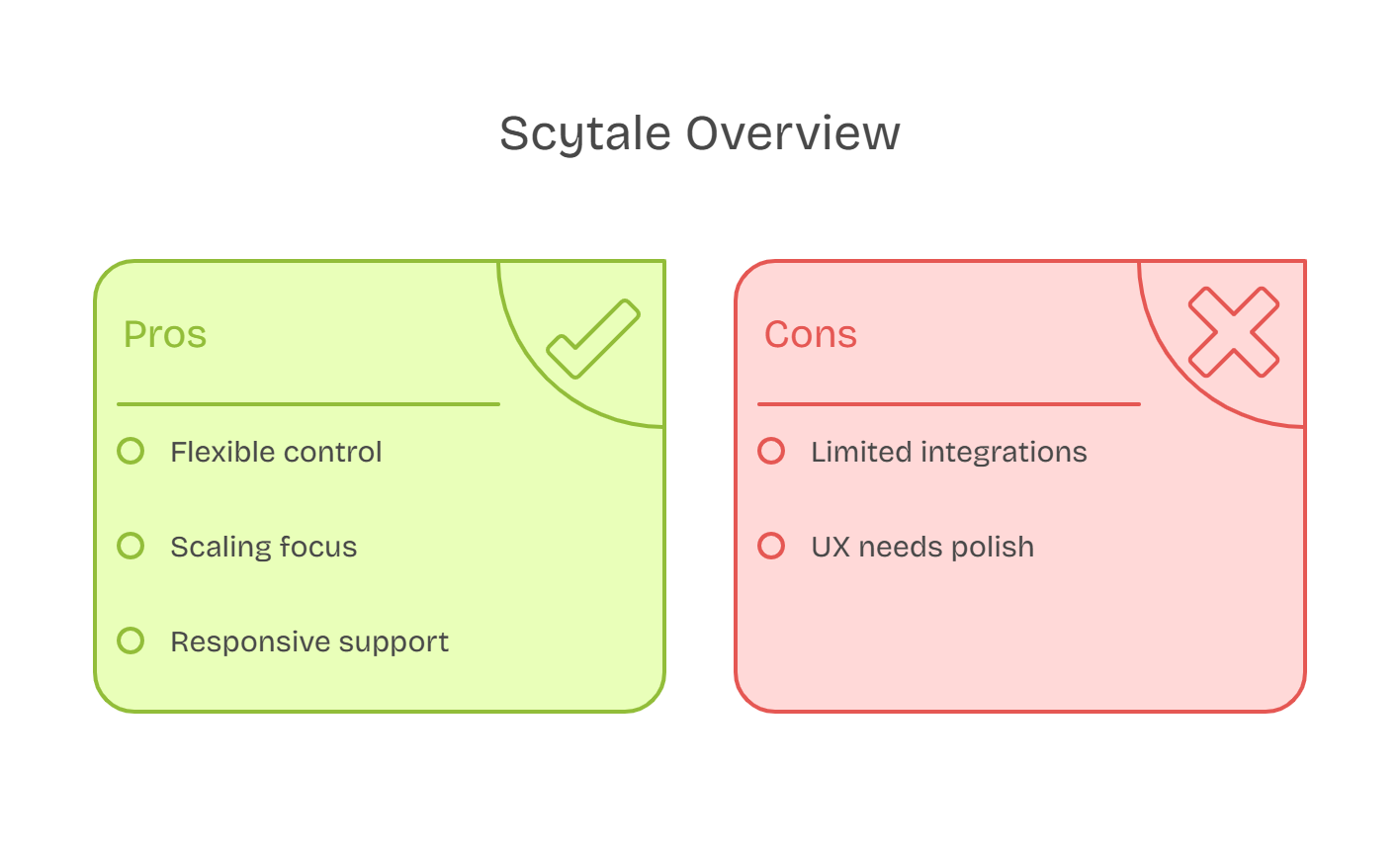 Scytale pros and cons table showing flexible control, scaling focus, support, and limited integrations.