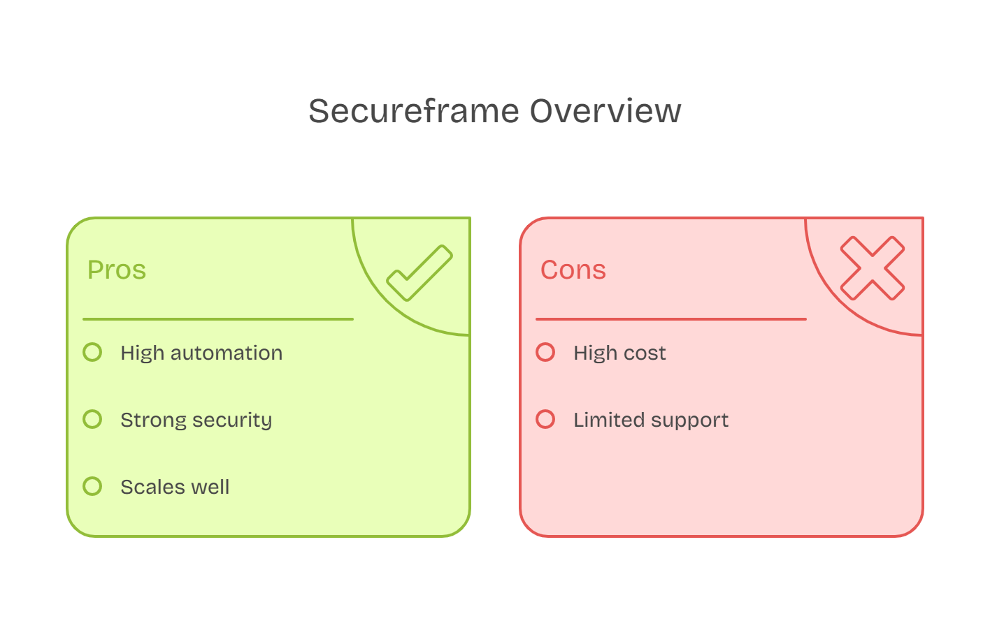 Secureframe pros and cons table highlighting automation, security, scaling, high cost, and limited support.