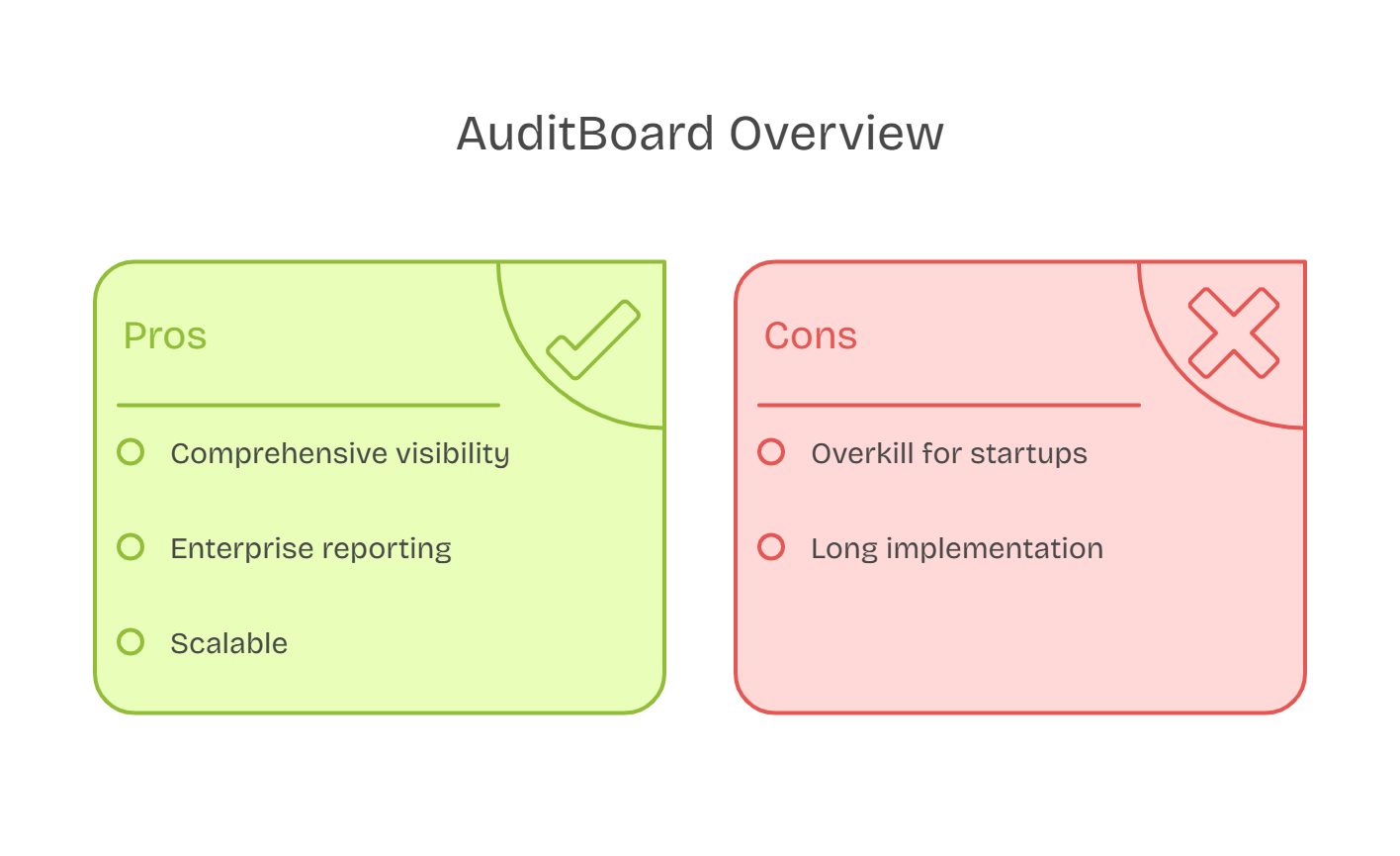 AuditBoard pros and cons summary showing visibility, reporting, scalability, and startup implementation concerns.