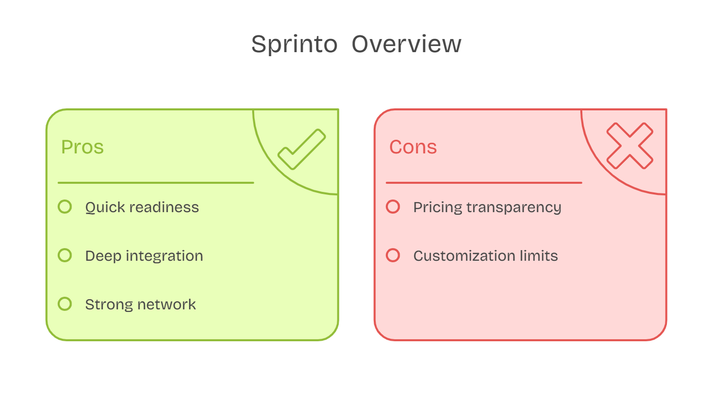 Sprinto compliance automation: quick readiness, deep integration, strong network, with pricing and customization notes.