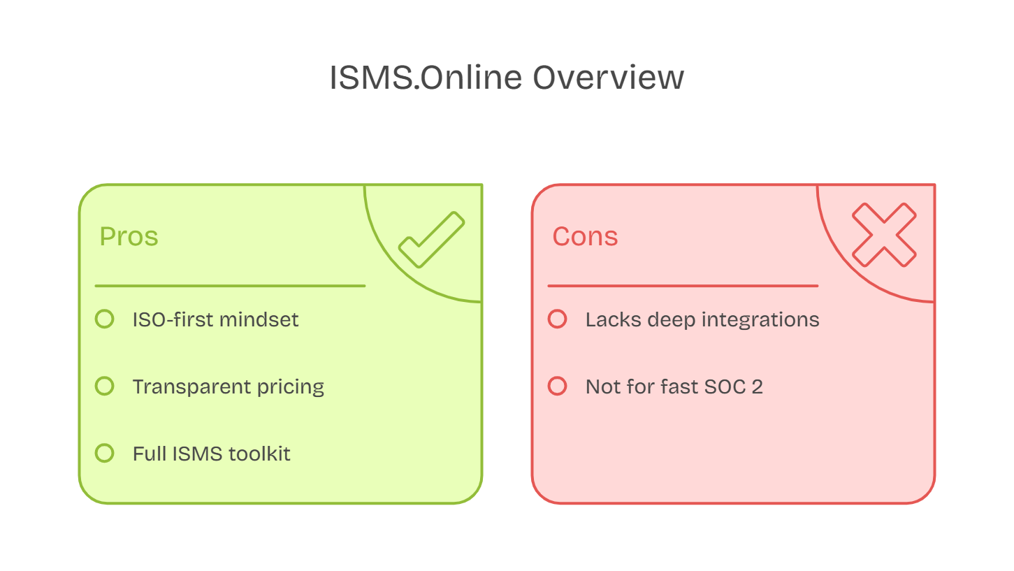 ISMS.Online pros and cons summary highlighting ISO focus, pricing, toolkit, and deep integration gaps.