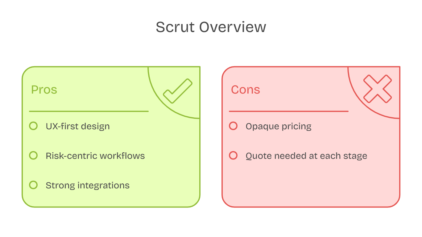 Scrut pros and cons summary highlighting UX design, risk workflows, integrations, and opaque pricing/quote issues.