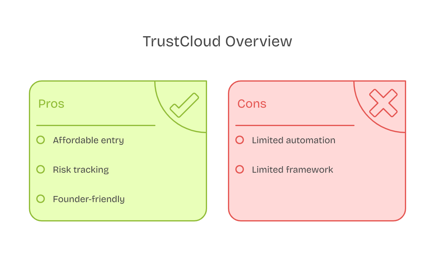 TrustCloud pros and cons table showing affordability, risk tracking, founder focus, and limited automation/frameworks.