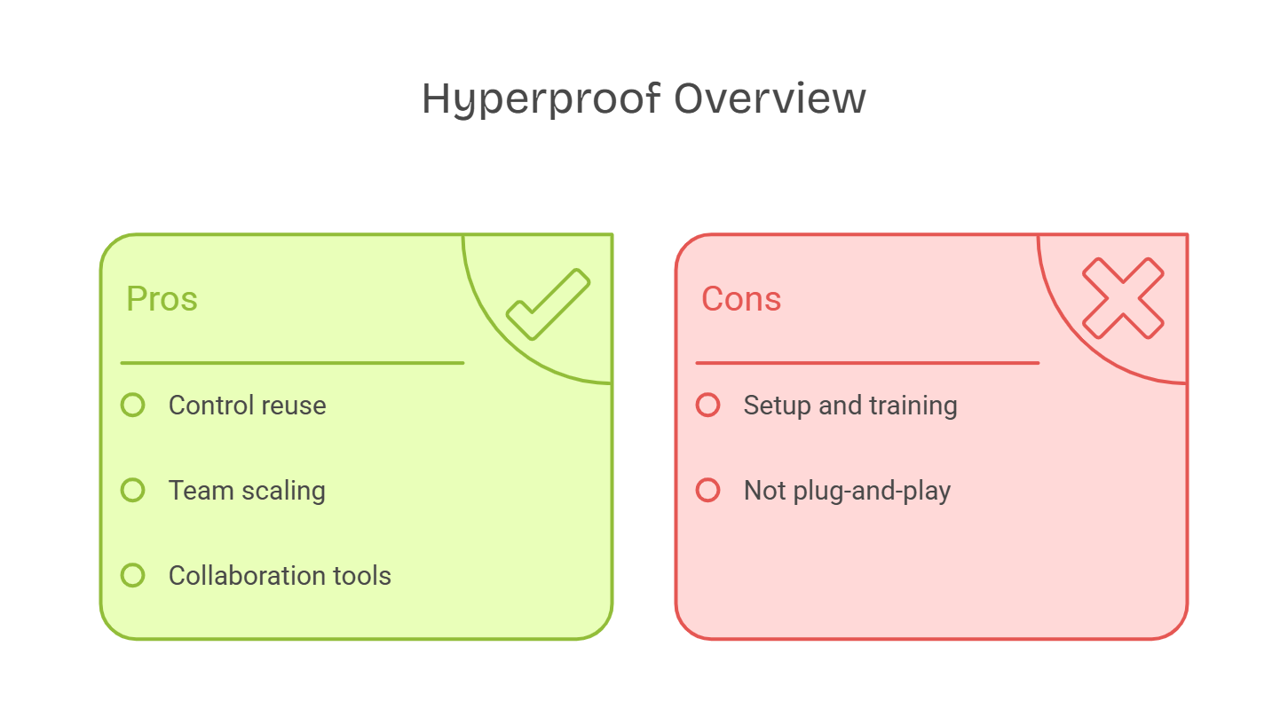 Hyperproof pros and cons table showing control reuse, scaling, collaboration, and setup/training challenges.