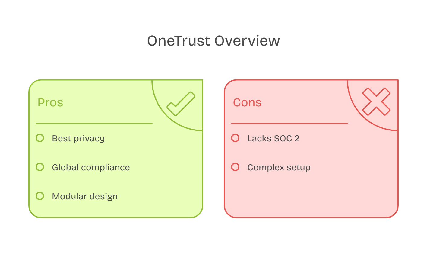 OneTrust pros and cons table listing privacy, compliance, modular design, SOC 2 absence, and setup complexity.