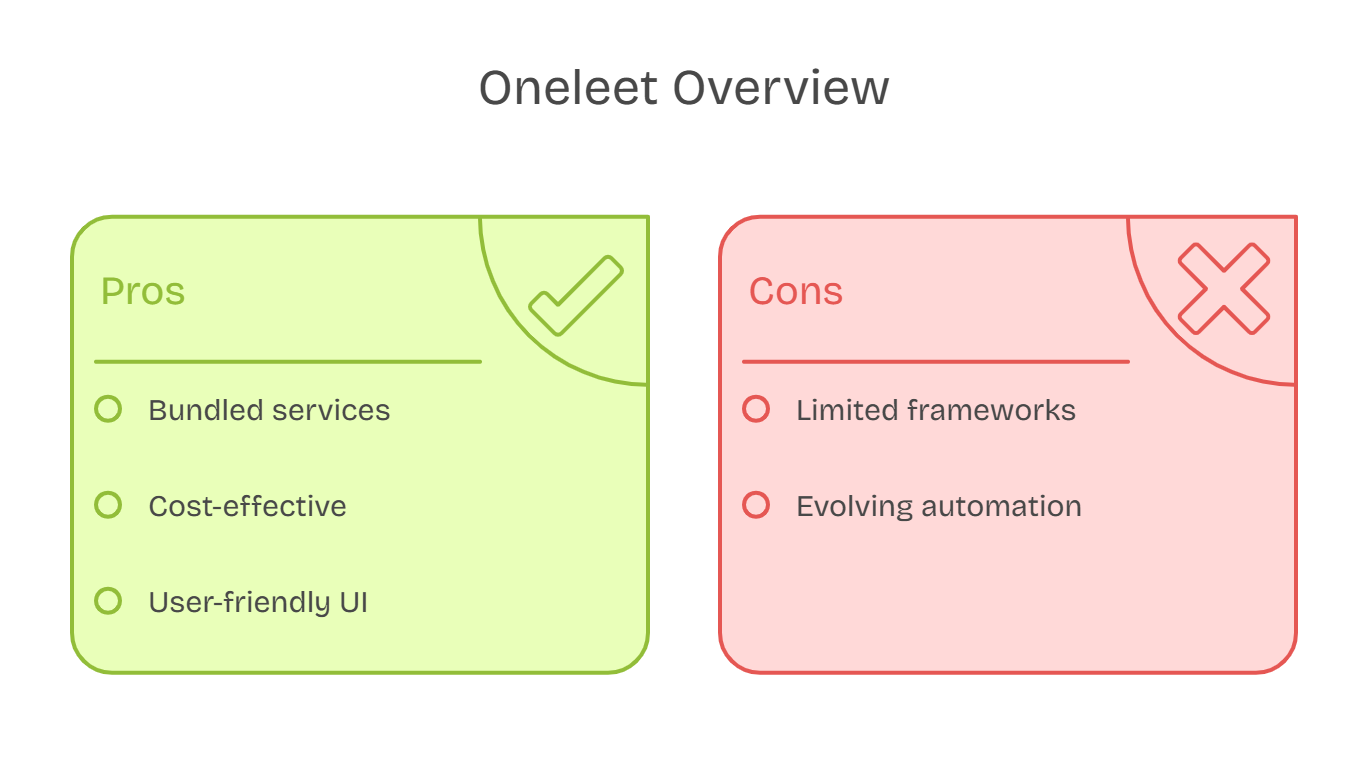 Oneleet pros and cons summary showing bundled services, cost, UI, limited frameworks, and evolving automation.