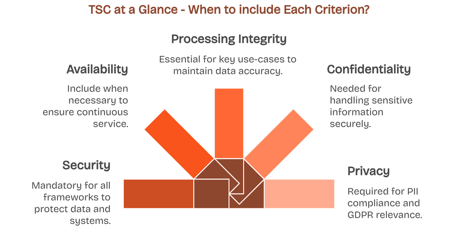 SOC 2 image showing when to apply Security, Availability, Processing Integrity, Confidentiality, and Privacy.