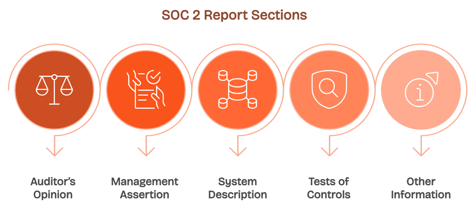 SOC 2 report sections illustration highlighting the five main components for compliant audit reporting.