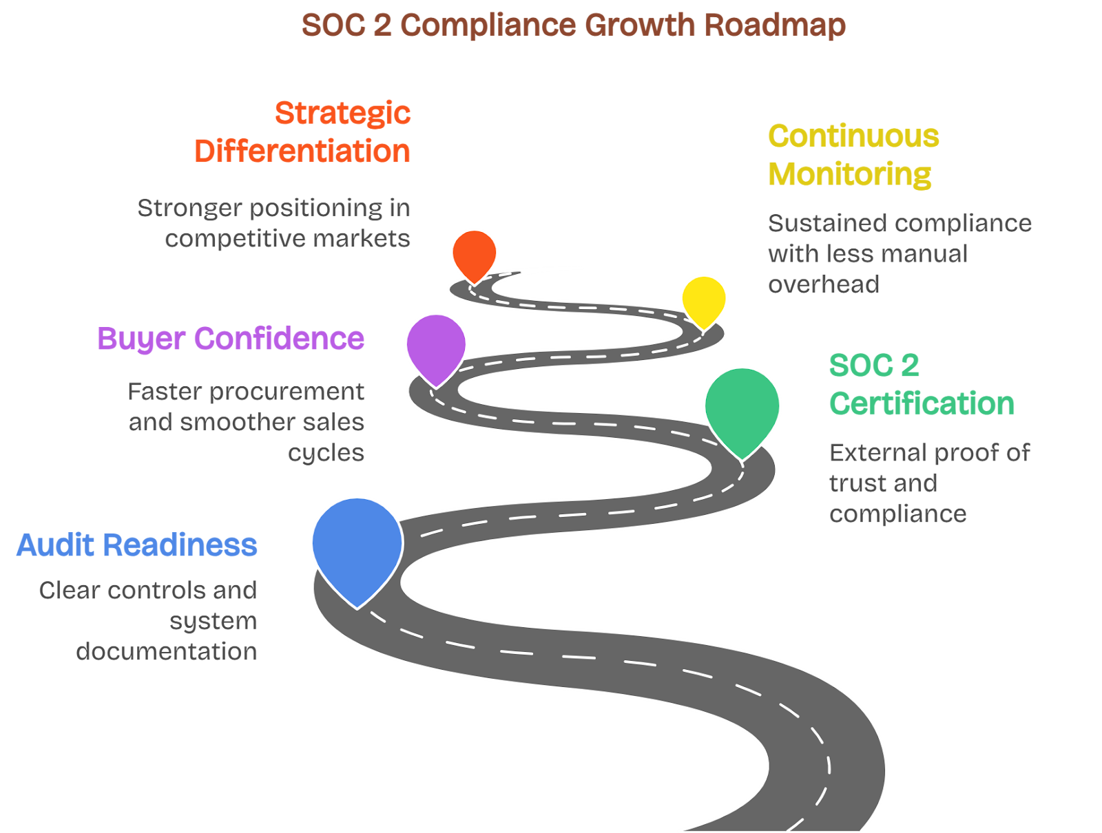 SOC 2 compliance growth roadmap infographic with five key phases: audit readiness, buyer confidence, strategic differentiation, continuous monitoring, and certification