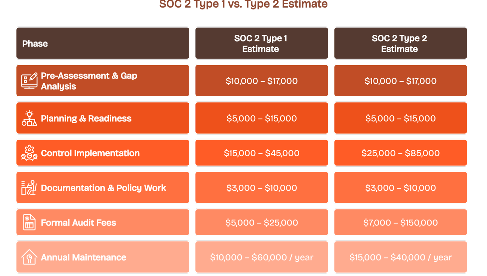 SOC 2 compliance cost comparison showing Type 1 vs Type 2 estimates for pre-assessment, planning, implementation, and audit fees