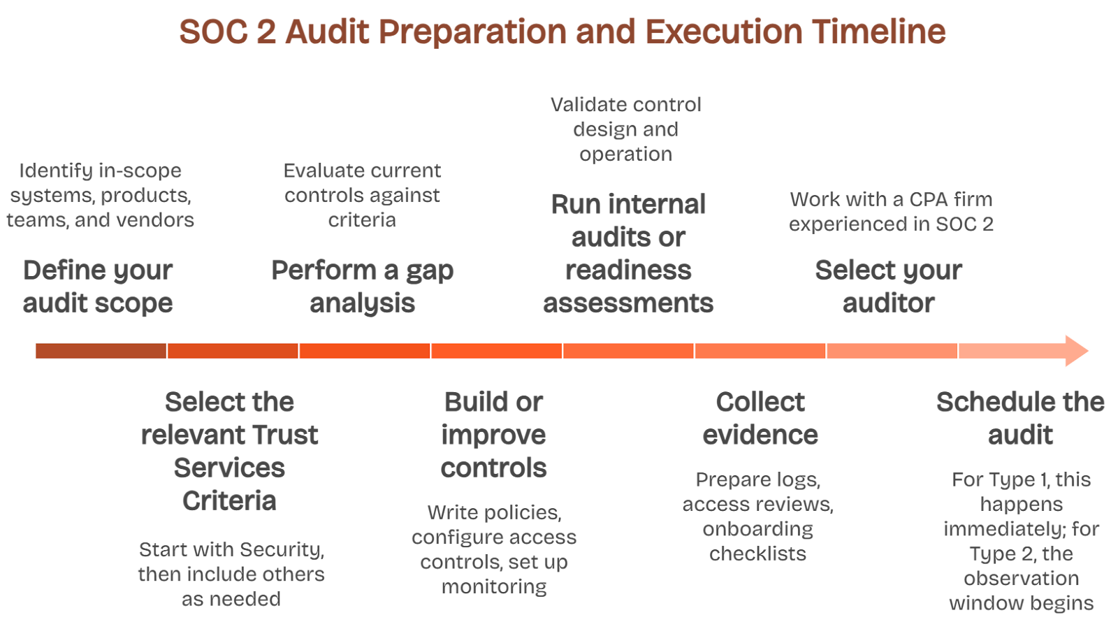 Timeline infographic detailing the SOC 2 audit process from scoping to scheduling for audit compliance.