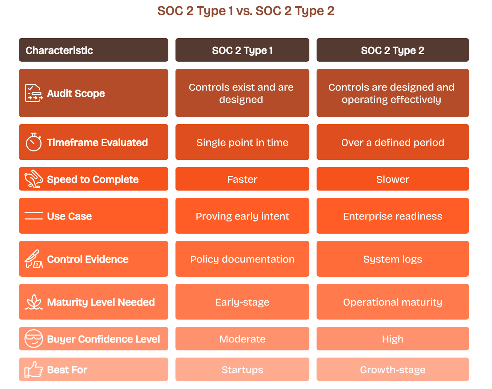 Side-by-side infographic comparing SOC 2 Type 1 and Type 2 for audit scope, process, and business readiness.