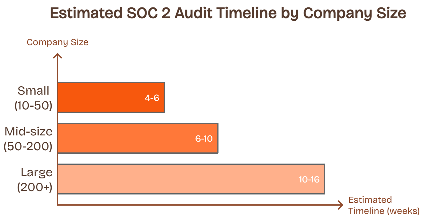 Bar chart displaying SOC 2 audit duration by company size, with small, midsize, and large company week estimates