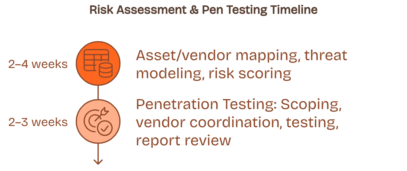 Timeline shows SOC 2 risk assessment 2-4 weeks and penetration testing process 2-3 weeks for compliance