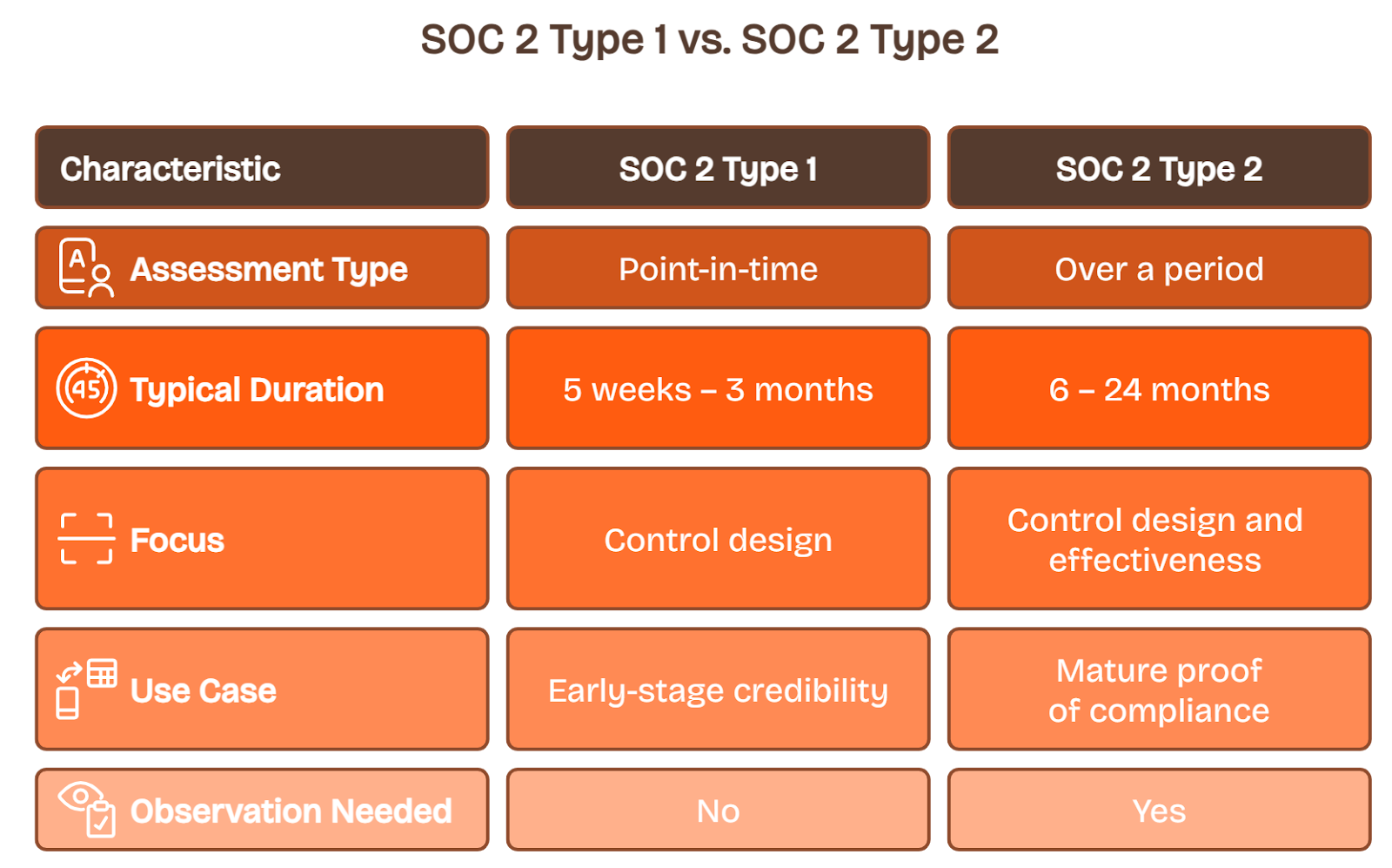 SOC 2 Type 1 versus Type 2 chart showing key differences in audit duration, assessment type, and compliance focus