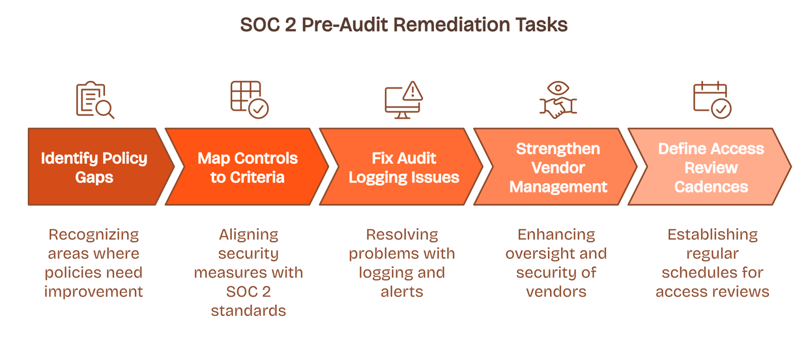 Workflow graphic of SOC 2 pre-audit remediation tasks including policy gap identification and access review cadence