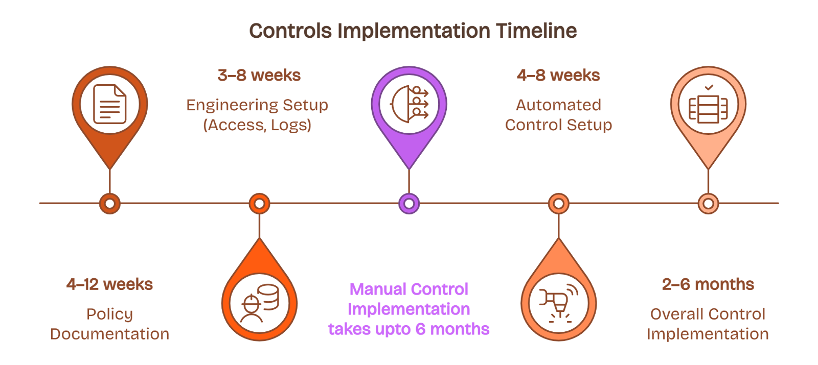 SOC 2 controls implementation process—policy documentation, setup phases, manual and automated control duration.