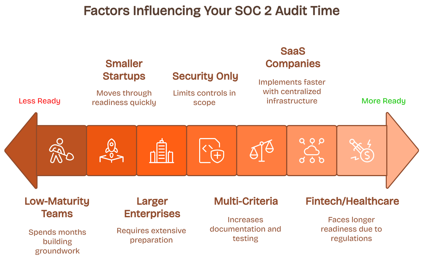SOC 2 audit duration depends on company size, readiness, scope, SaaS infrastructure, and industry needs.