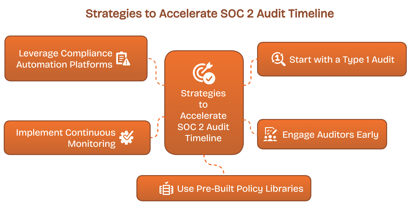 SOC 2 timeline acceleration tips—use automation, early auditor engagement, monitoring, policy libraries, Type 1 audit.