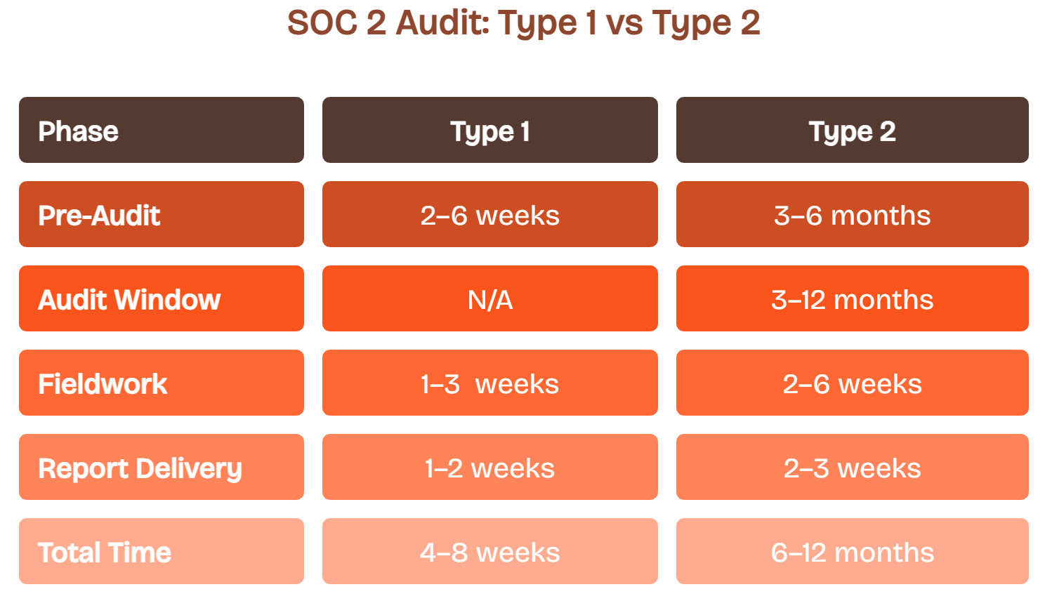 SOC 2 audit phases comparison table showing Type 1 vs Type 2 pre-audit, audit window, fieldwork, and report delivery timeframes