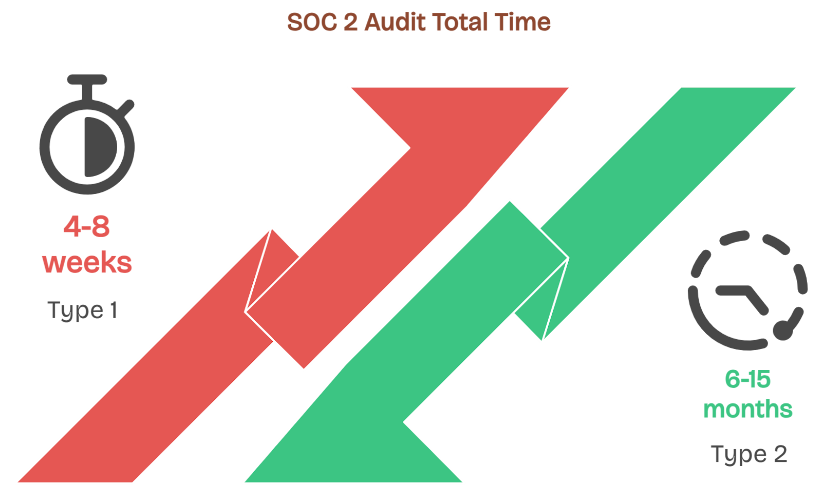 SOC 2 audit duration comparison chart showing Type 1 (4-8 weeks) vs Type 2 (6-15 months) total timeframes