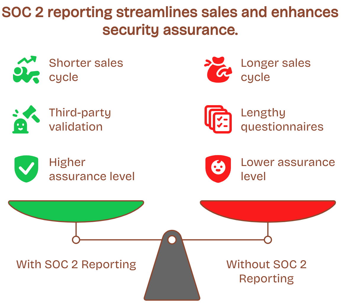 Featured image showing SOC 2 reporting boosting sales, trust, and assurance compared to no SOC 2 compliance.