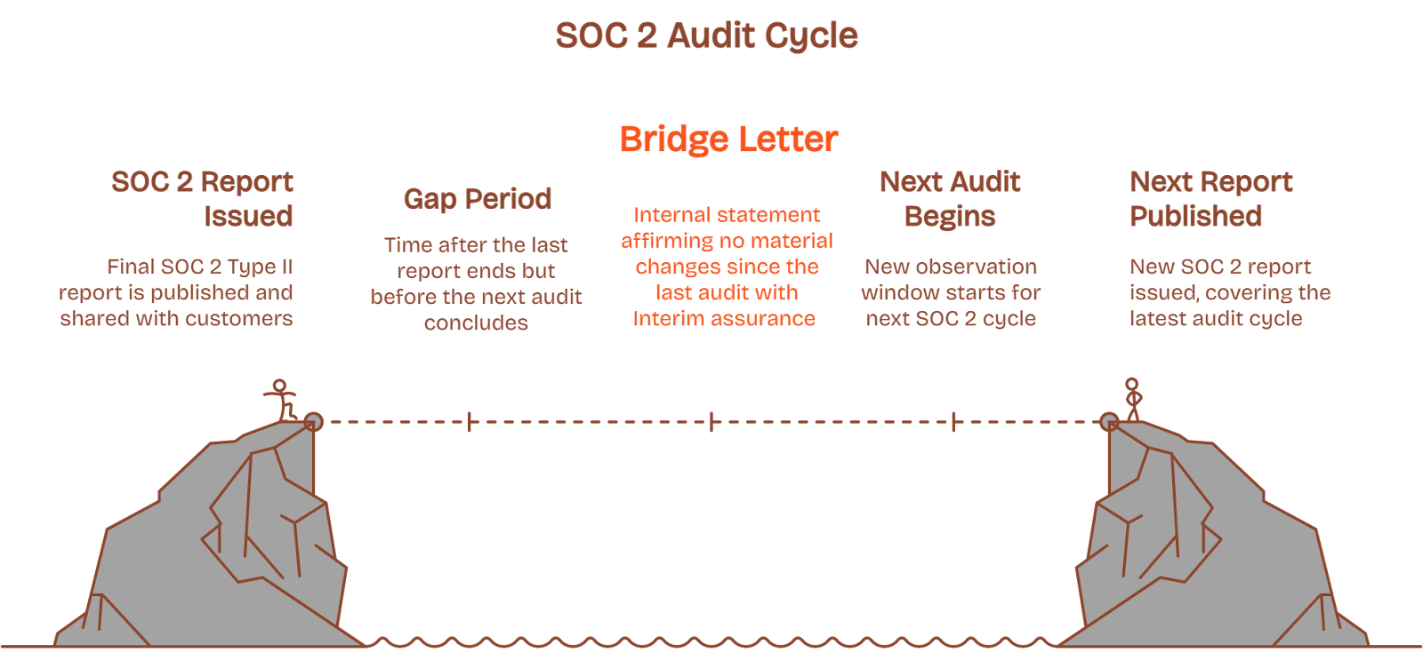 Featured SOC 2 audit cycle explaining the bridge letter, gap period, report issuance, and audit timeline stages.