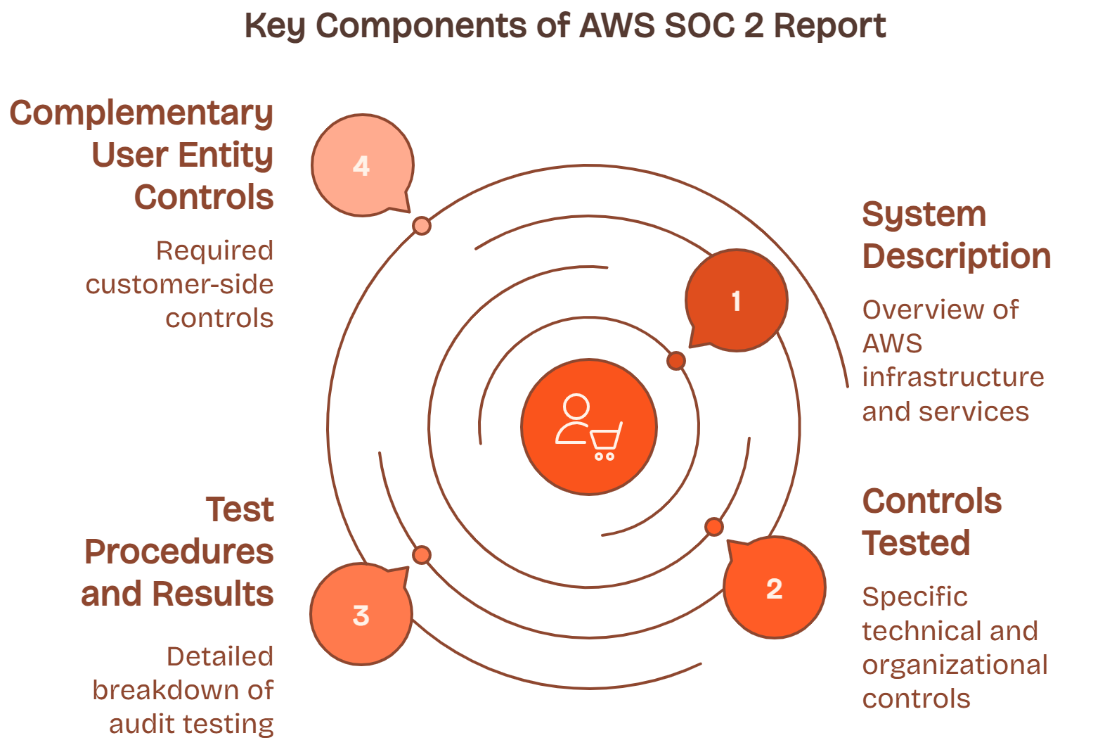 AWS SOC 2 report infographic listing system description, tested controls, audit results, user responsibilities.