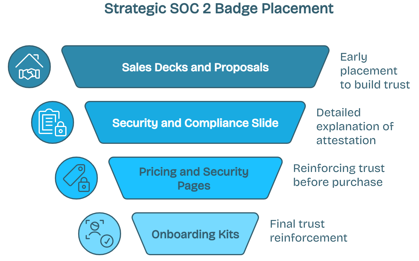 SOC 2 badge recommended placement infographic to maximize compliance trust in key sales materials.