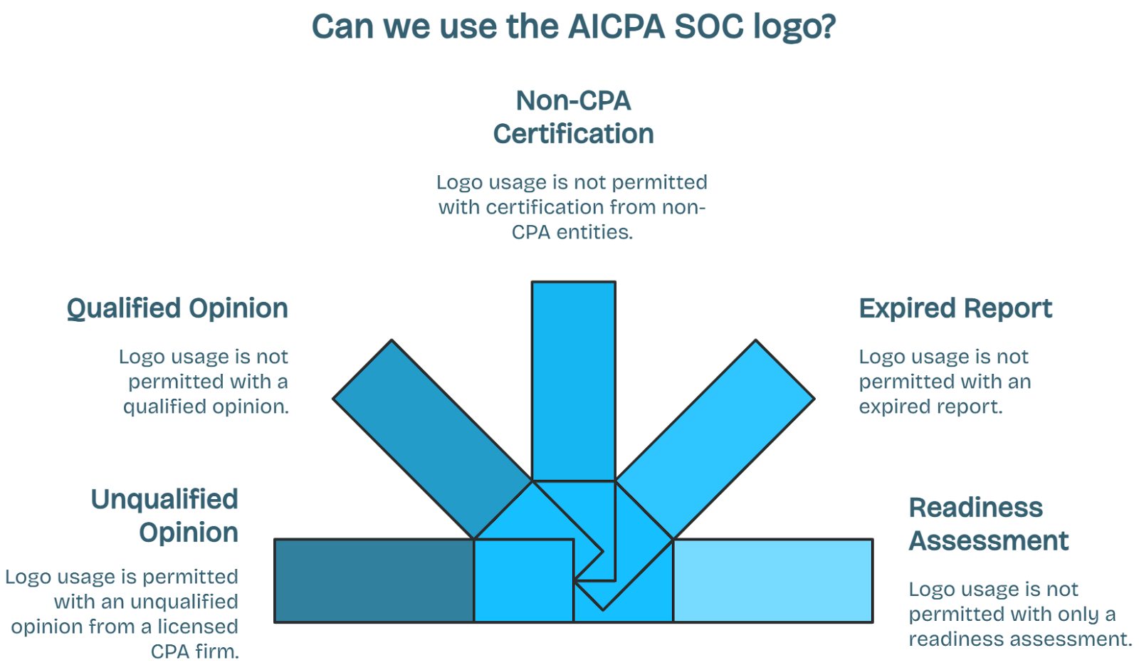SOC 2 logo usage rules infographic for compliance, audit opinions, and non-CPA certification.